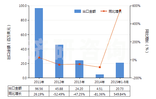 2011-2015年9月中國(guó)釹（未相混合或相互熔合）(HS28053011)出口總額及增速統(tǒng)計(jì)